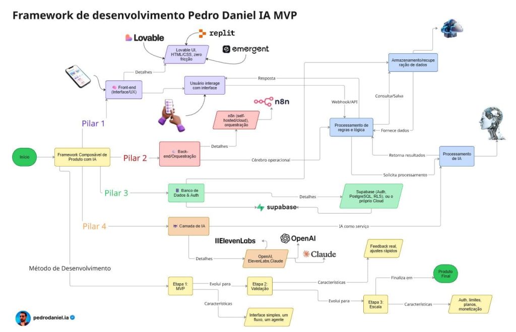 Framework Pedro Daniel IA de desenvolvimento de aplicativos e sistemas com Vibe Coding